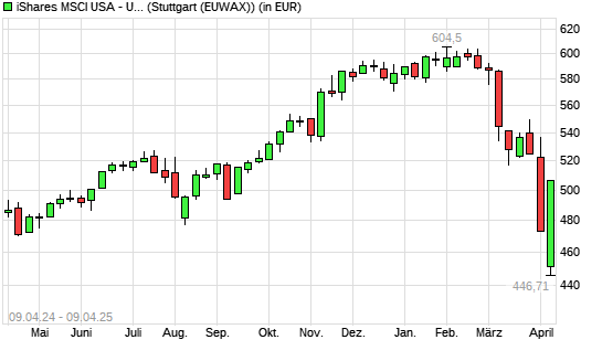 CS ETF IE ON MSCI USA mit neuem 6-Monats-Tief