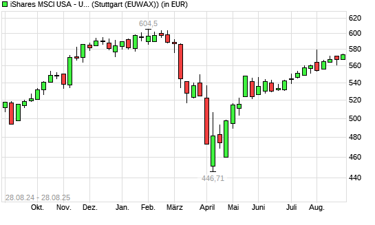 CS ETF IE ON MSCI USA mit neuem All-Time-High