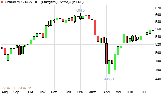 CS ETF IE ON MSCI USA mit neuem All-Time-High