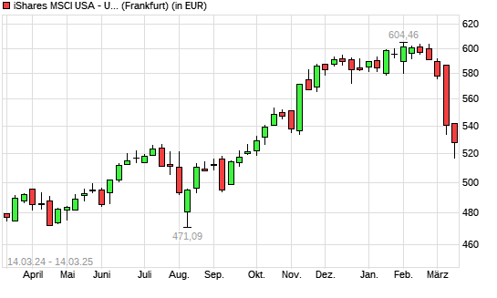 CS ETF IE ON MSCI USA mit neuem 6-Monats-Tief