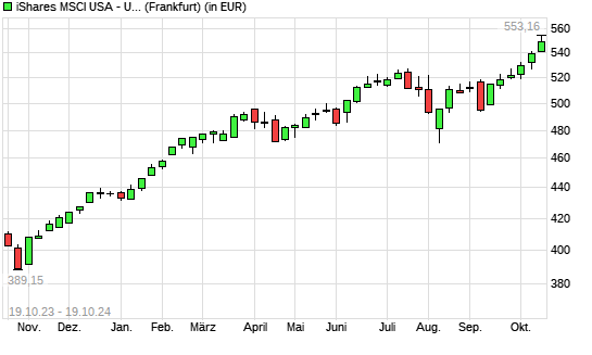CS ETF IE ON MSCI USA mit neuem All-Time-High