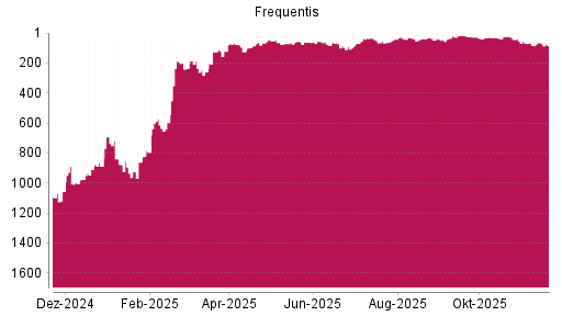 BOTSI®-Advisor Abstufung Frequentis von Rang 63 auf ...