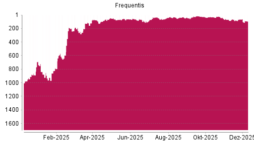 BOTSI®-Advisor Hochstufung Frequentis von Rang 82 auf ...