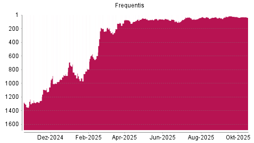 BOTSI®-Advisor Abstufung Frequentis von Rang 38 auf ...