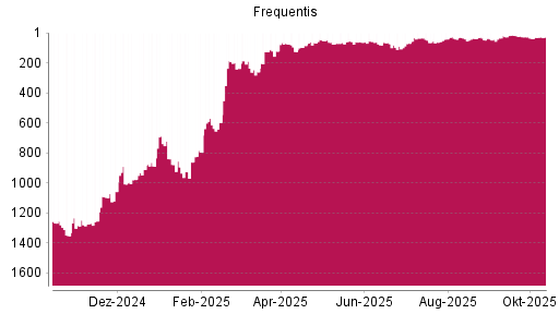 BOTSI®-Advisor Hochstufung Frequentis von Rang 38 auf ... BOTSI®-Advisor Hochstufung Frequentis von Rang 38 auf ...