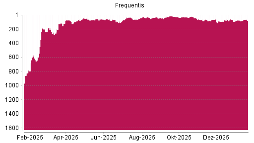 BOTSI®-Advisor Abstufung Frequentis von Rang 55 auf ...