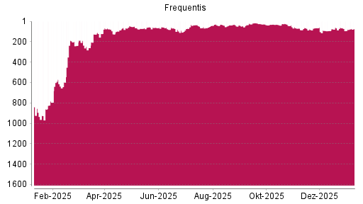 BOTSI®-Advisor Hochstufung Frequentis von Rang 81 auf ...