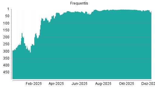 BOTSI®-Advisor Abstufung Frequentis von Rang 201 auf Rang 210