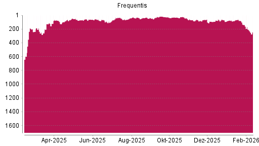 BOTSI®-Advisor Abstufung Frequentis von Rang 139 auf ...