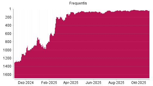 BOTSI®-Advisor Hochstufung Frequentis von Rang 44 auf ...