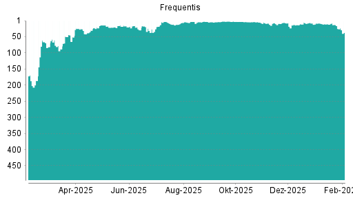 BOTSI®-Advisor Hochstufung Frequentis von Rang 33 auf Rang 22