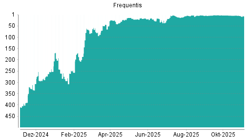BOTSI®-Advisor Hochstufung Frequentis von Rang 33 auf Rang 22