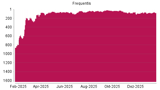 BOTSI®-Advisor Hochstufung Frequentis von Rang 68 auf ...