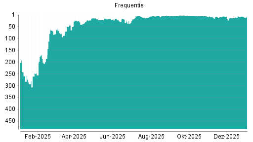 BOTSI®-Advisor Abstufung Frequentis von Rang 195 auf Rang 201