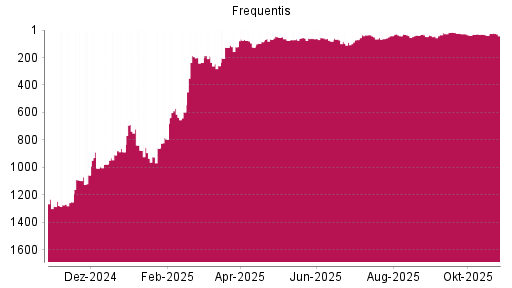 BOTSI®-Advisor Hochstufung Frequentis von Rang 39 auf ...