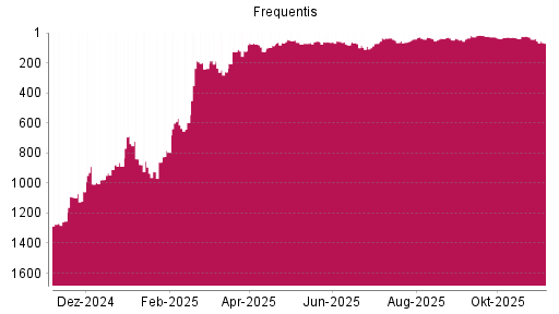 BOTSI®-Advisor Abstufung Frequentis von Rang 26 auf ...