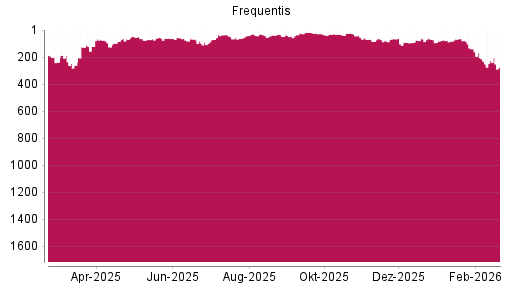 BOTSI®-Advisor Abstufung Frequentis von Rang 66 auf ...
