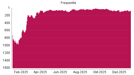 BOTSI®-Advisor Abstufung Frequentis von Rang 66 auf ...