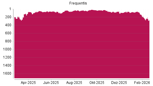 BOTSI®-Advisor Abstufung Frequentis von Rang 738 auf ...