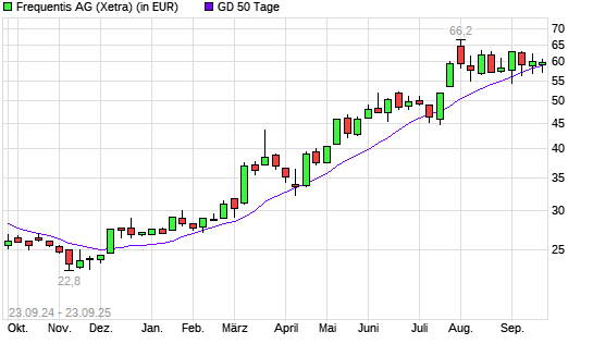 Frequentis-Aktie unter 50-Tage-Linie