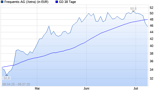 Frequentis-Aktie unter 38-Tage-Linie