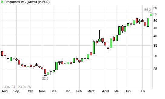 Frequentis-Aktie mit neuem All-Time-High