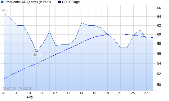 Frequentis-Aktie unter 20-Tage-Linie