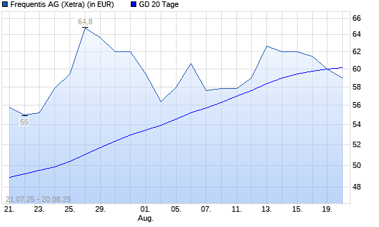 Frequentis-Aktie unter 20-Tage-Linie