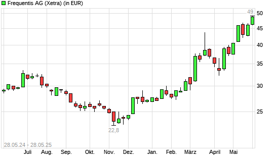 Frequentis-Aktie mit neuem All-Time-High