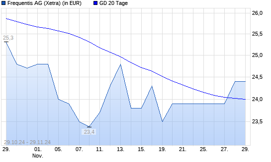 Frequentis-Aktie über 20-Tage-Linie