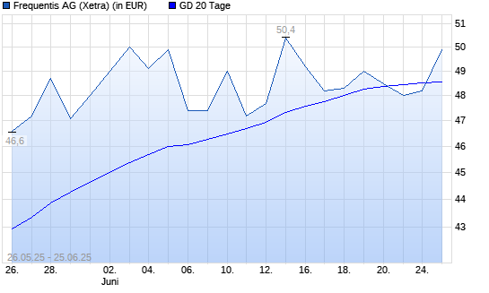 Frequentis-Aktie unter 20-Tage-Linie