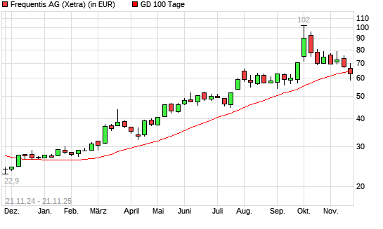 Frequentis-Aktie unter 100-Tage-Linie