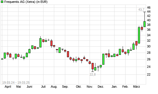 Frequentis-Aktie mit neuem All-Time-High