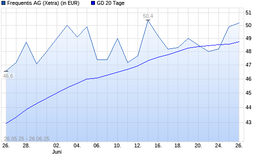 Frequentis-Aktie &uuml;ber 20-Tage-Linie
