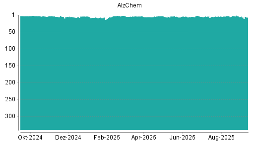 BOTSI®-Advisor Abstufung Alzchem von Rang 4 auf ...