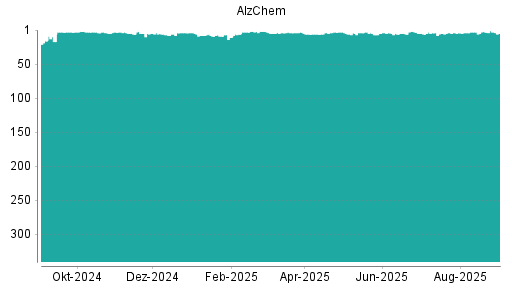 BOTSI®-Advisor Hochstufung Alzchem von Rang 6 auf ...