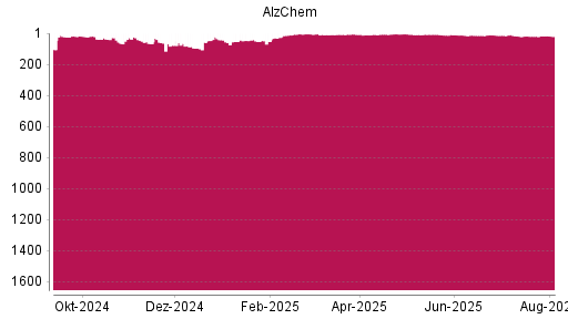 BOTSI®-Advisor Hochstufung AlzChem Group von Rang 105 auf Rang 23