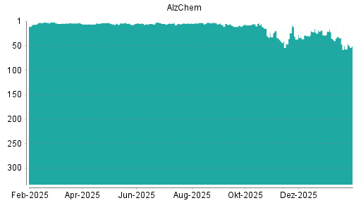 BOTSI®-Advisor Hochstufung Alzchem von Rang 57 auf ...
