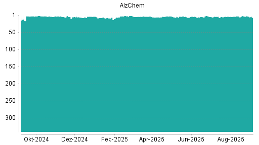 BOTSI®-Advisor Hochstufung Alzchem von Rang 5 auf ...