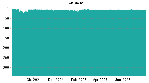 BOTSI®-Advisor belässt Alzchem weiter auf ...