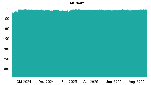 BOTSI®-Advisor belässt Alzchem weiter auf ...
