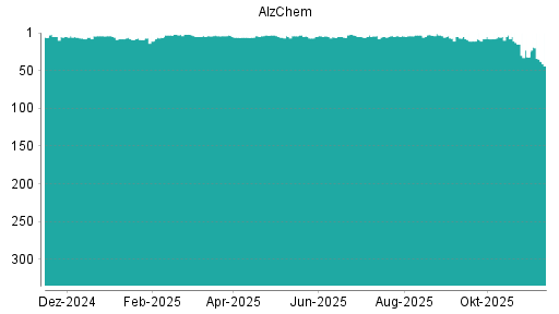 BOTSI®-Advisor Abstufung Alzchem von Rang 32 auf ...