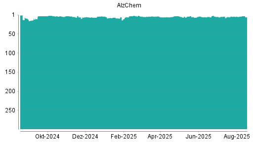 BOTSI®-Advisor belässt AlzChem Group weiter auf Rang 5