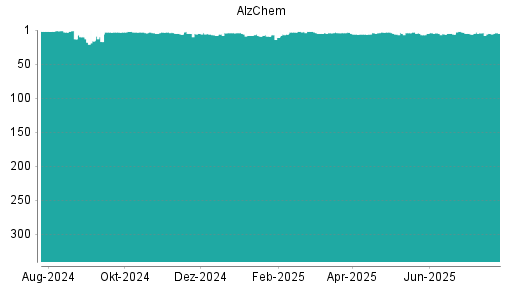 BOTSI®-Advisor Hochstufung Alzchem von Rang 5 auf ...