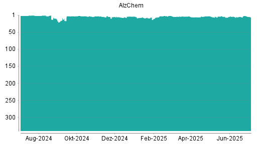 BOTSI®-Advisor Abstufung Alzchem von Rang 3 auf ...