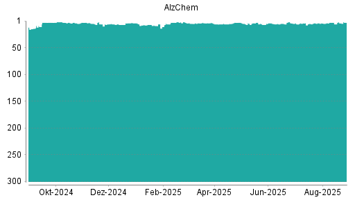 BOTSI®-Advisor Hochstufung AlzChem Group von Rang 30 auf Rang 19