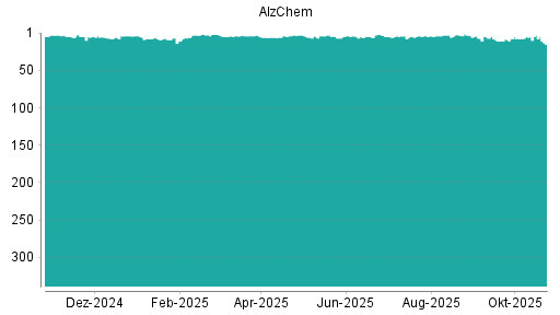 BOTSI®-Advisor Abstufung Alzchem von Rang 3 auf ...