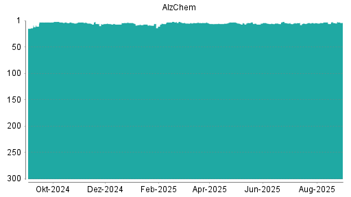 BOTSI®-Advisor Abstufung AlzChem Group von Rang 137 auf Rang 161