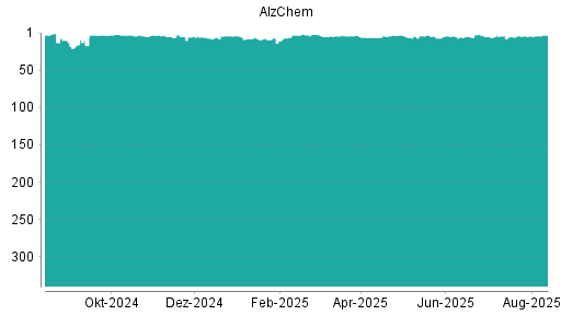 BOTSI®-Advisor belässt Alzchem weiter auf ...