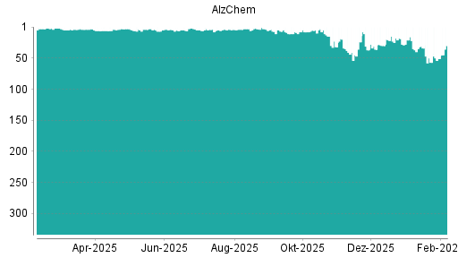 BOTSI®-Advisor Hochstufung Alzchem von Rang 51 auf ...